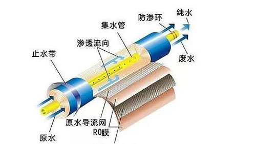 RO反渗透直饮水机工作原理