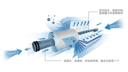 RO反渗透直饮水机工作原理